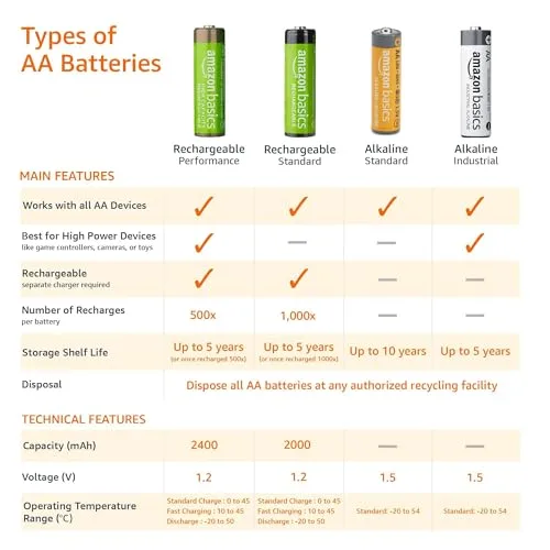 Amazon Basics ▫️ Embalagem de 36 pilhas alcalinas AA de alto rendimento, 1,5 volts, com uma vida útil de 10 anos 5