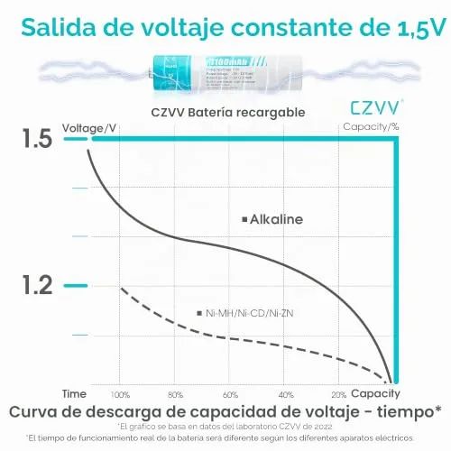 czvv ▫️ Pilhas recarregáveis AAA de lítio de 1,5 V - Carregador de pilhas AA e AAA com LED e 8 unidades de pilhas de lítio de alta capacidade (1100 mWh) - Ultra-rápido (2 horas) - Vida útil de 10 anos, 1300 ciclos para brinquedos e máquinas de barbear 4