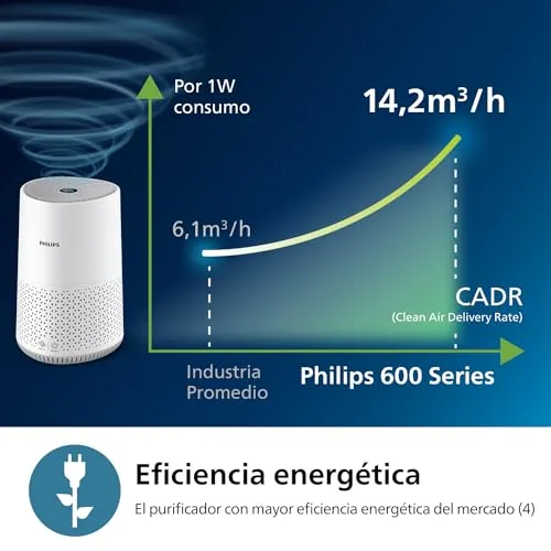 PHILIPS ▫️ Purificador de ar Série 600, eficiência energética, sensor inteligente, ideal para pessoas com alergias, filtro HEPA 99,97%, cobre até 44 m², controlo através da aplicação Air+, branco (AC0651/10) 5