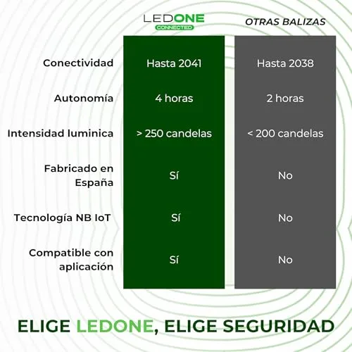 PF LED ONE ▫️ LEDONE - Baliza v16 homologada pela DGT com geolocalizador, luz de emergência para automóvel V16 homologada pela DGT - eSIM e dados até 2038, visibilidade de 1 km a 360º - Fabricada em Espanha 6