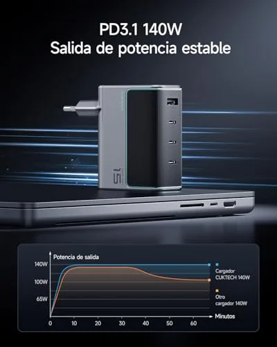 CUKTECH ▫️ 140 W Carregador USB-C Rápido GAN PD 3.1, 4 portas com cabo Type-C de 240 W e 1,5 m. Carregador compatível com MacBook, iPhone série 16, iPad, Pixel e muito mais 5